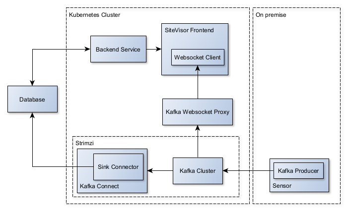 Minimal project architecture