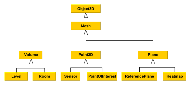 Scene objects inheritance diagram